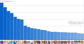 スマホゲームのセルラン分析（2026年1月22日〜1月28日）。今週の1位は「パズドラ」。昨年10月〜12月のパブリッシャ別世界収益ランキングものサムネイル画像